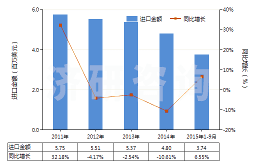 2011-2015年9月中國未混合的維生素C及其衍生物(不論是否溶于溶劑)(HS29362700)進(jìn)口總額及增速統(tǒng)計(jì) 2011-2015年9月中國未混合的維生素C及其衍生物(不論是否溶于溶劑)(HS29362700)進(jìn)口總額及增速統(tǒng)計(jì)